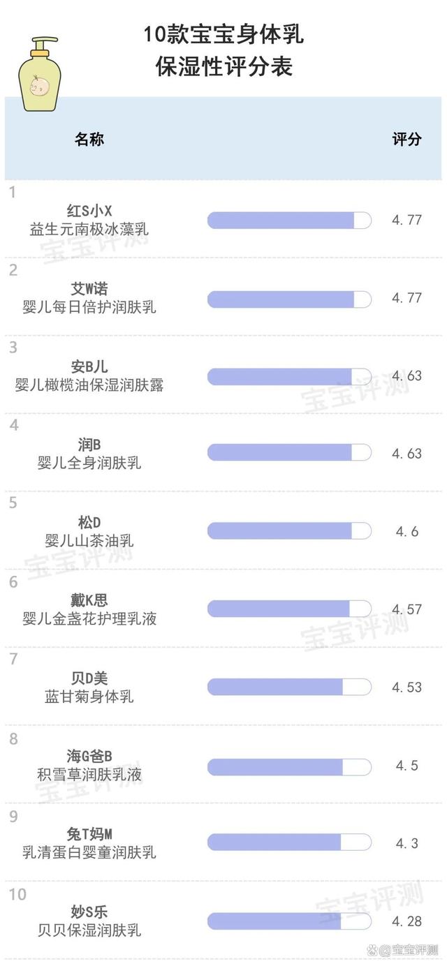 2o24新澳门开奖结果_56款宝宝身体乳横评下：哪款平价身体乳保湿性更佳？更温和清爽？  第12张
