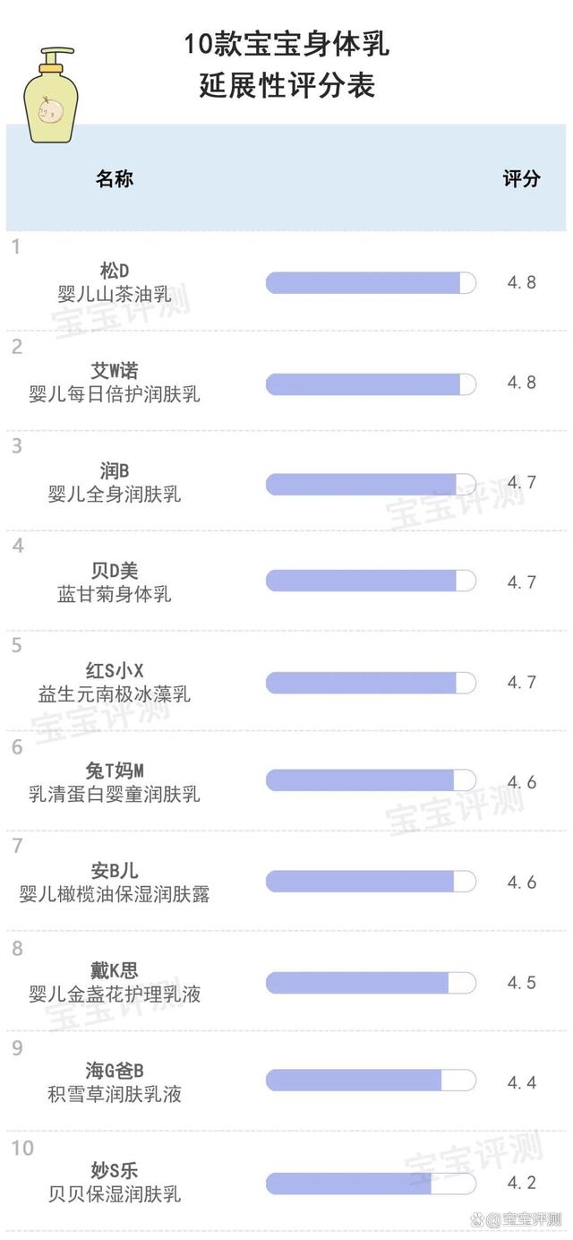 2o24新澳门开奖结果_56款宝宝身体乳横评下：哪款平价身体乳保湿性更佳？更温和清爽？  第18张