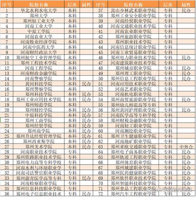 2024新澳门的资料大全,城市有高校（1）：天地之中省会郑州，72所高校，最好的都在这！  第4张