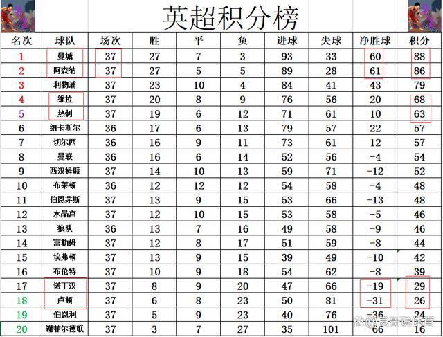 2024年新澳门开码结果,英超最新积分战报 曼城胜热刺 3悬念终结！阿森纳将成第2个利物浦