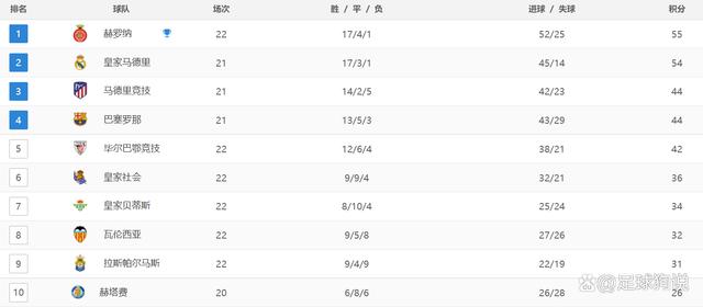 新澳门精准三肖三码中特_西甲最新战报：前4格局大乱，赫罗纳险胜，马竞狂飙，毕巴闷平