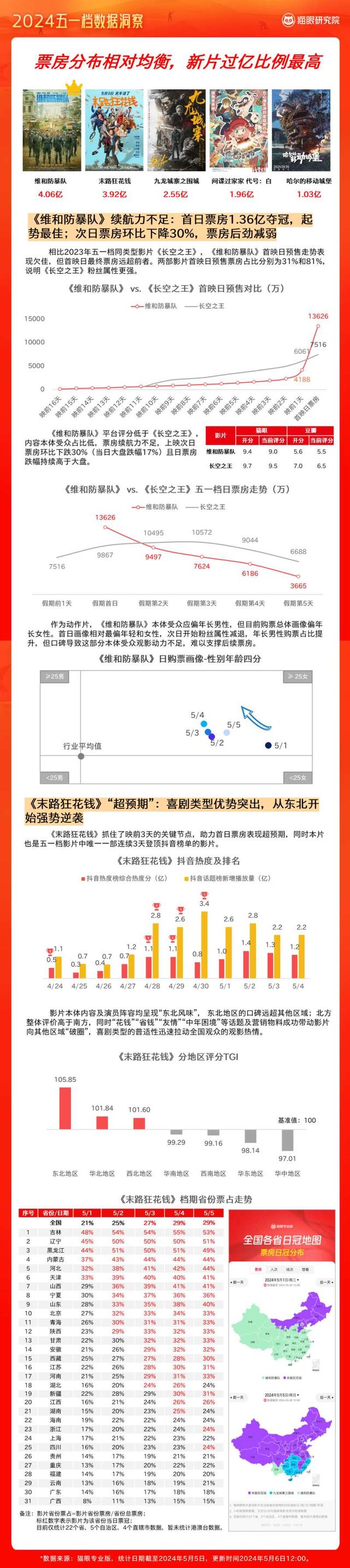 新澳2024今晚开奖资料_2024电影“五一”档：总票房15.27亿，观影人次3777.5万