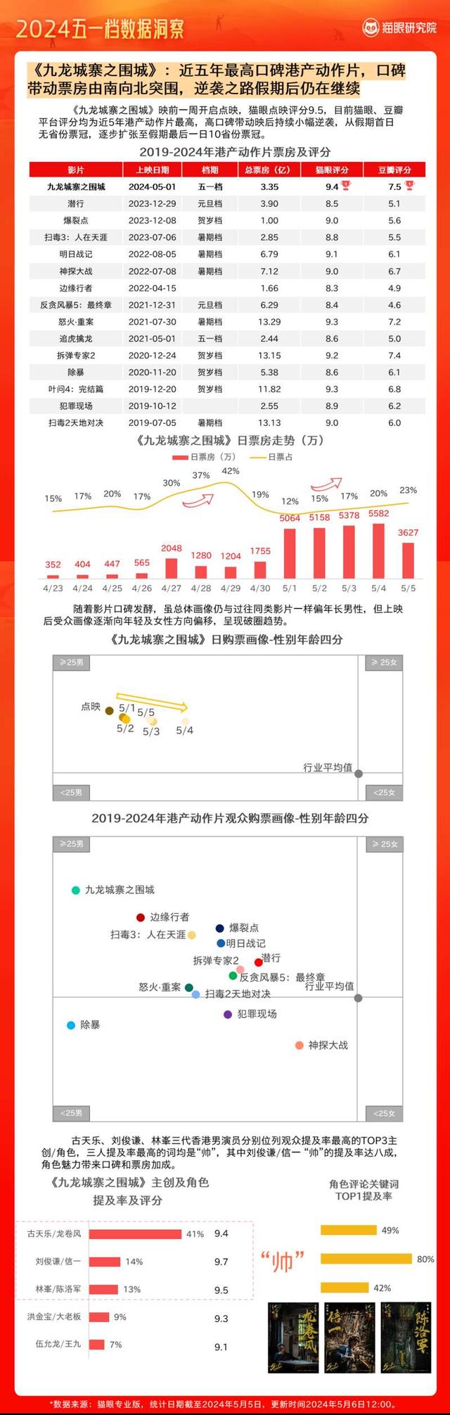 新澳2024今晚开奖资料_2024电影“五一”档：总票房15.27亿，观影人次3777.5万