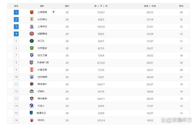 澳门正版资料免费大全精准绿灯会_中超最新积分榜：海港14分领跑，申花爆冷输球，泰山坐稳第二  第3张