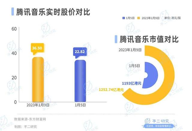 管家婆一肖-一码-一中一特_从音乐“卷”到直播，涨价也救不了腾讯音乐  第1张