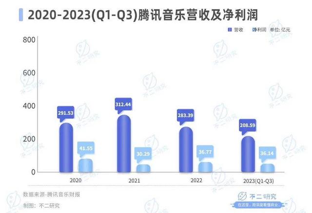 管家婆一肖-一码-一中一特_从音乐“卷”到直播，涨价也救不了腾讯音乐  第2张