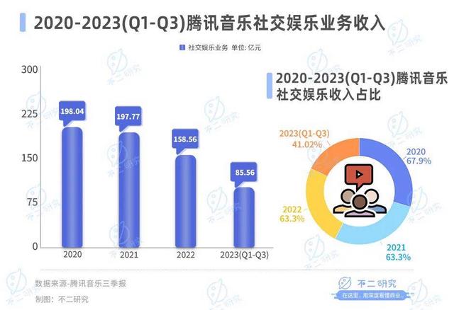 管家婆一肖-一码-一中一特_从音乐“卷”到直播，涨价也救不了腾讯音乐  第5张