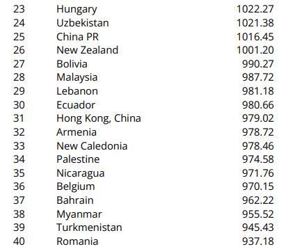 2024年澳门资料免费大全_五人制足球首期世界排名：中国男足低于老挝  第3张