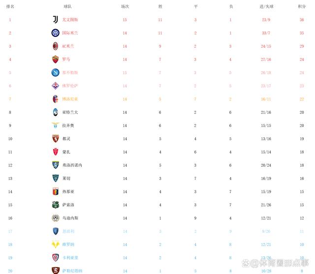 新奥彩资料免费提供,意甲最新积分榜：尤文图斯1-0那不勒斯、登顶，反超国际米兰