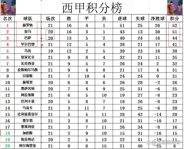 新澳门彩4949历史记录,西甲最新积分战报 黑马力压皇马率先进50球 巴萨绝杀回前3不服气