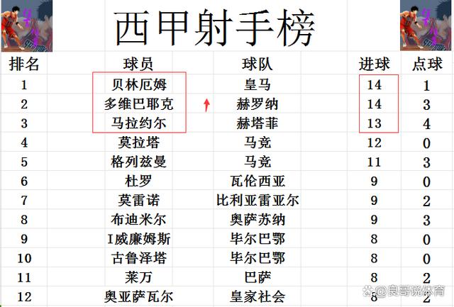 新澳门彩4949历史记录,西甲最新积分战报 黑马力压皇马率先进50球 巴萨绝杀回前3不服气  第9张