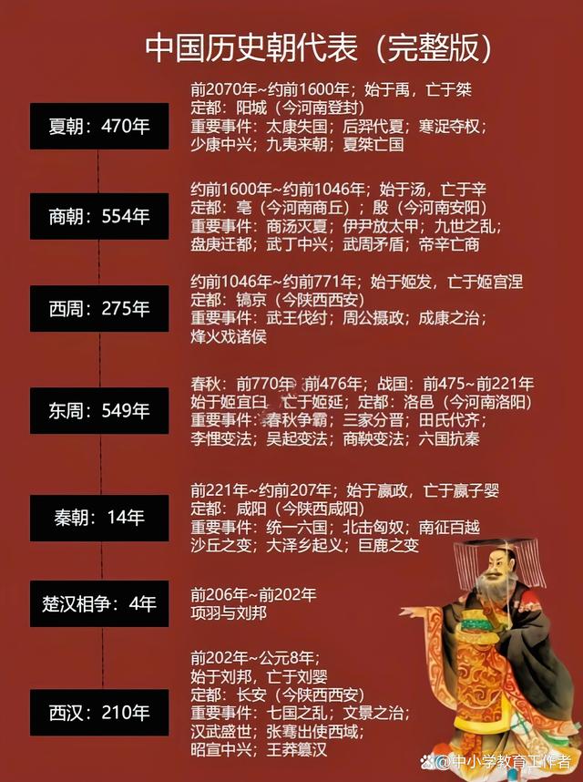 2024年新澳门正版资料,中国古代历史时间轴，历史朝代表整理，知识点全面，一起来学习  第6张