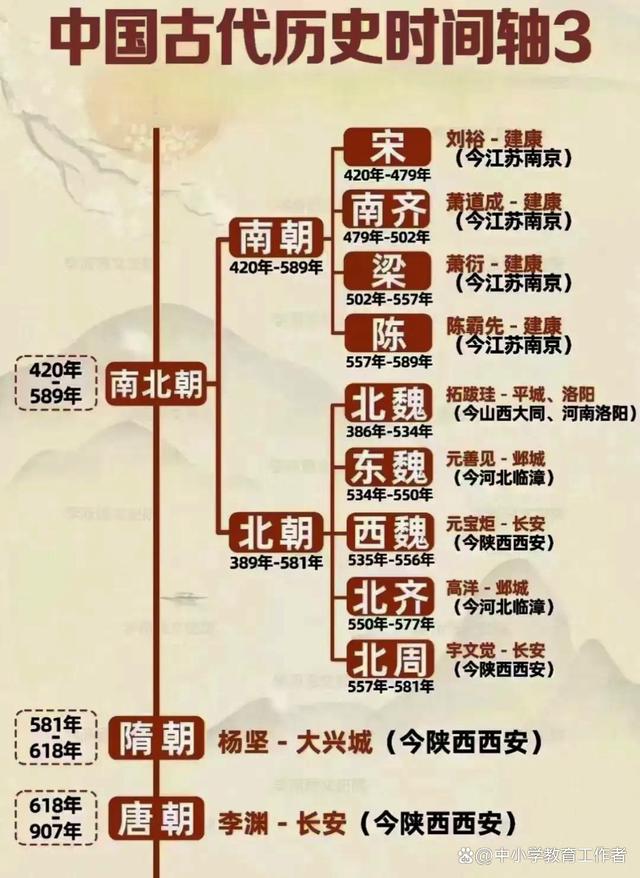 2024年新澳门正版资料,中国古代历史时间轴，历史朝代表整理，知识点全面，一起来学习  第3张