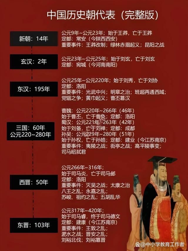 2024年新澳门正版资料,中国古代历史时间轴，历史朝代表整理，知识点全面，一起来学习