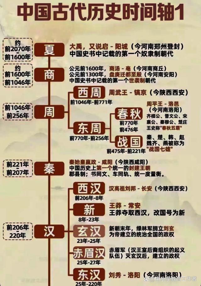 2024年新澳门正版资料,中国古代历史时间轴，历史朝代表整理，知识点全面，一起来学习