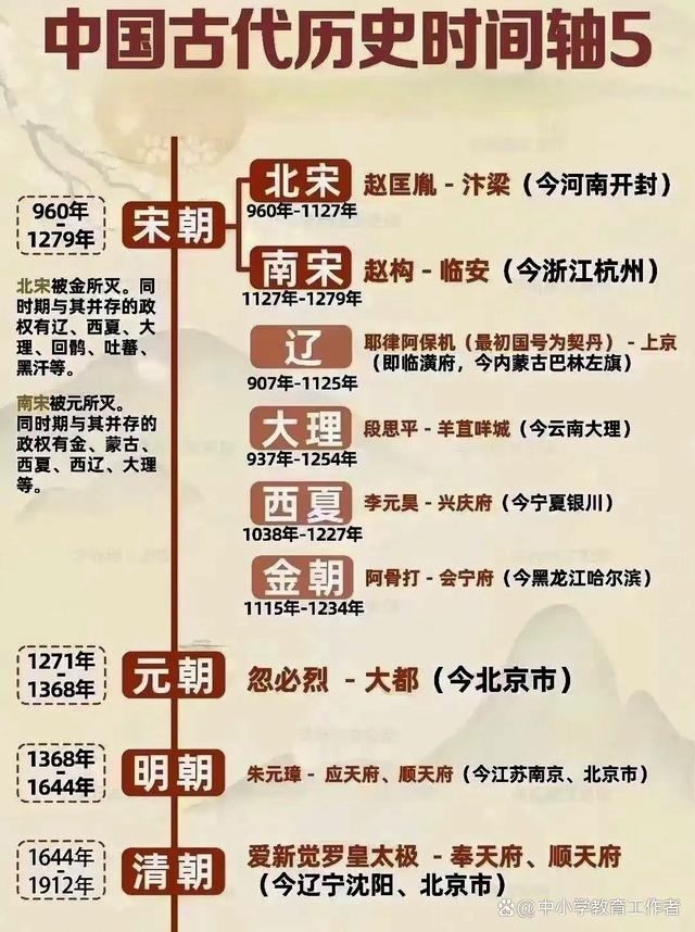 2024年新澳门正版资料,中国古代历史时间轴，历史朝代表整理，知识点全面，一起来学习  第5张