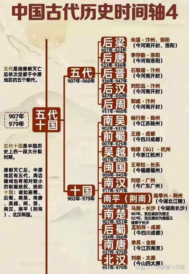 2024年新澳门正版资料,中国古代历史时间轴，历史朝代表整理，知识点全面，一起来学习  第4张