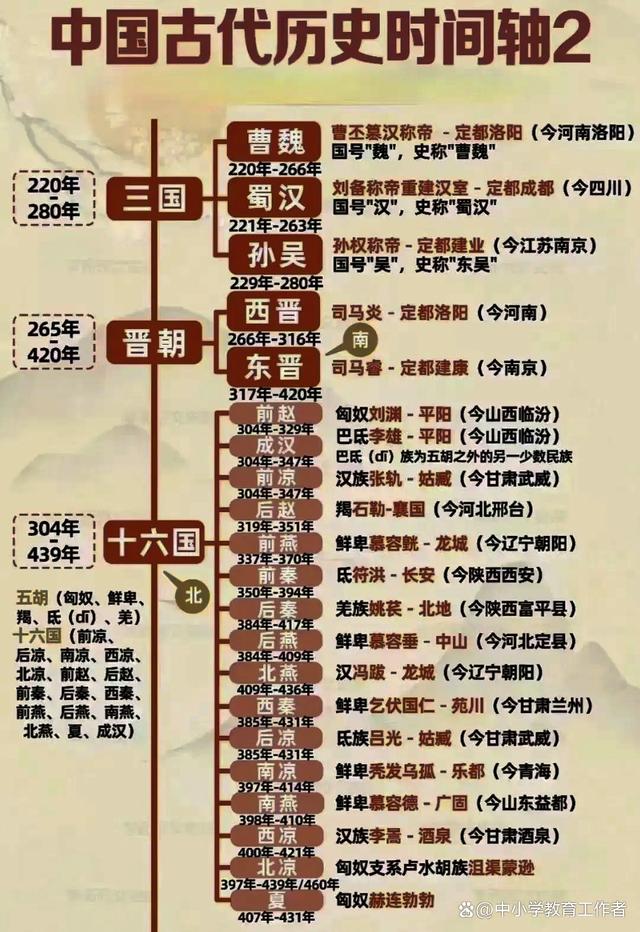 2024年新澳门正版资料,中国古代历史时间轴，历史朝代表整理，知识点全面，一起来学习  第2张