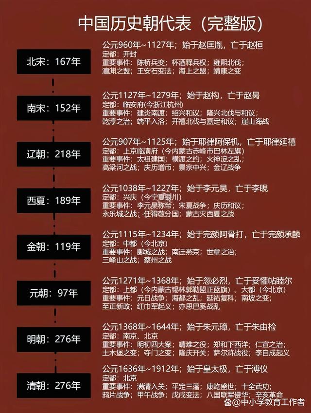 2024年新澳门正版资料,中国古代历史时间轴，历史朝代表整理，知识点全面，一起来学习  第11张