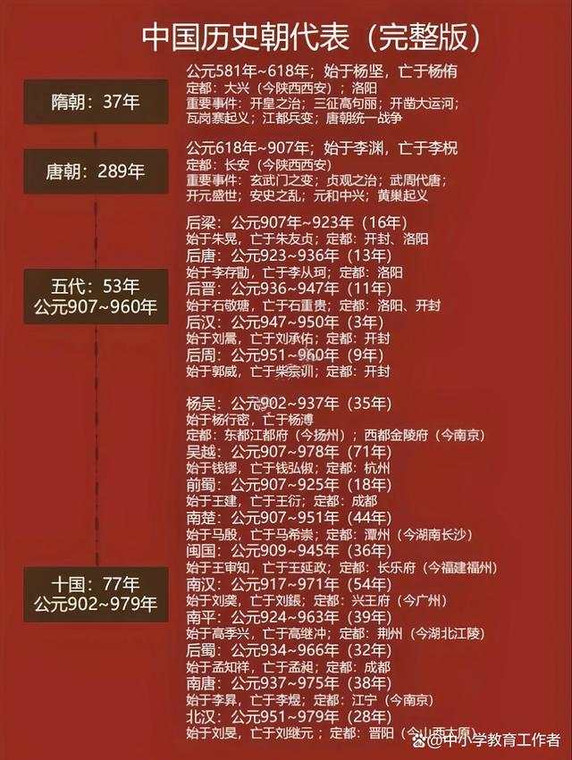 2024年新澳门正版资料,中国古代历史时间轴，历史朝代表整理，知识点全面，一起来学习  第10张