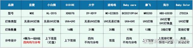 2024一肖一码100%中奖,母婴小型消毒柜测评：小白熊、宫菱、大宇、波咯咯等多维度对比！  第10张