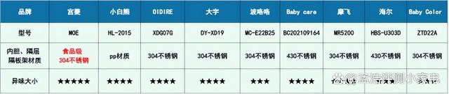 2024一肖一码100%中奖,母婴小型消毒柜测评：小白熊、宫菱、大宇、波咯咯等多维度对比！  第19张