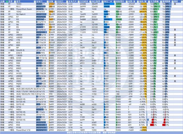 新澳门资料大全正版资料4不像_中国市场数码相机价格调研——佳能篇