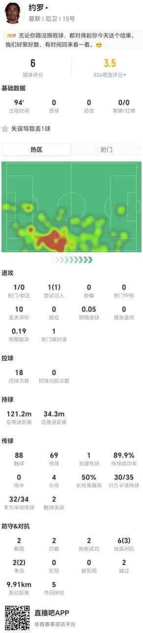 滑倒送礼!约罗本场1失误导致丢球 2解围2拦截2抢断2被过 获6分