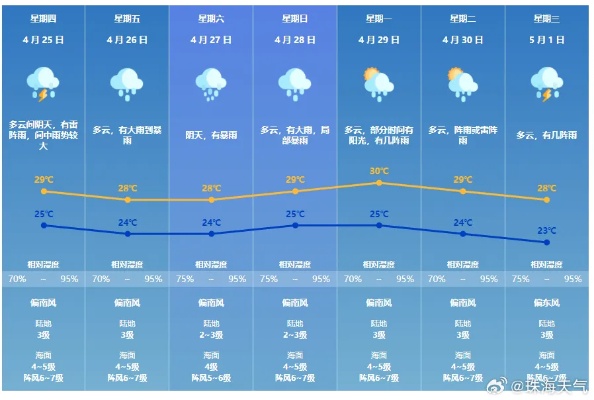 今日白天河北部分地区多云间阴有雷阵雨或阵雨 降雨时局地伴有强对流天气